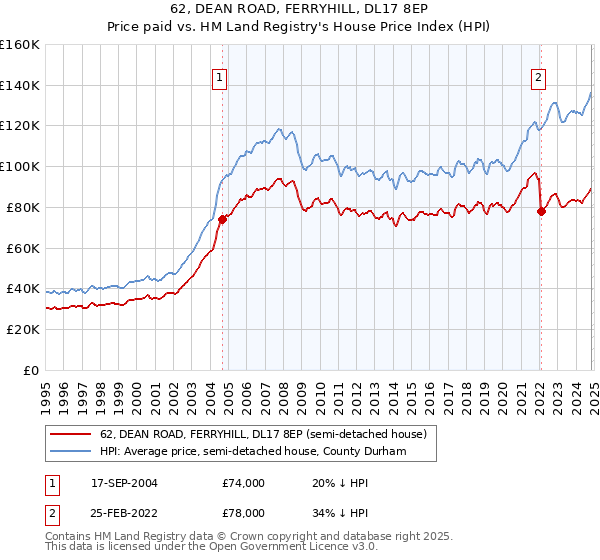 62, DEAN ROAD, FERRYHILL, DL17 8EP: Price paid vs HM Land Registry's House Price Index