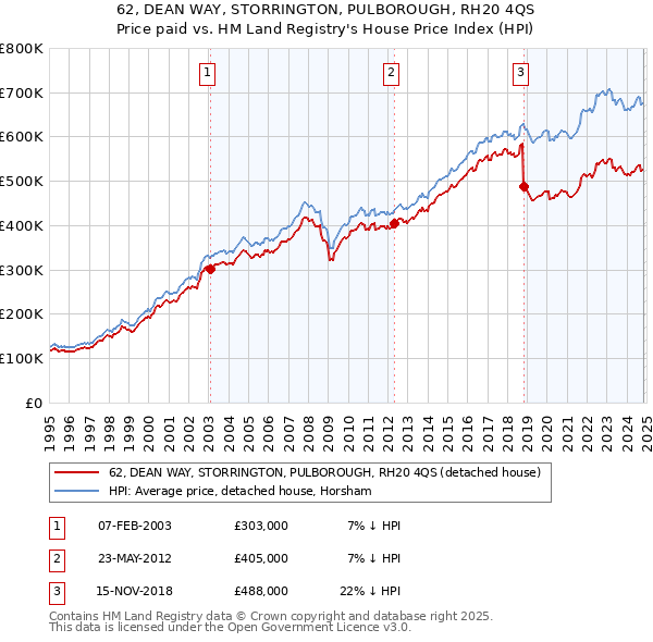 62, DEAN WAY, STORRINGTON, PULBOROUGH, RH20 4QS: Price paid vs HM Land Registry's House Price Index