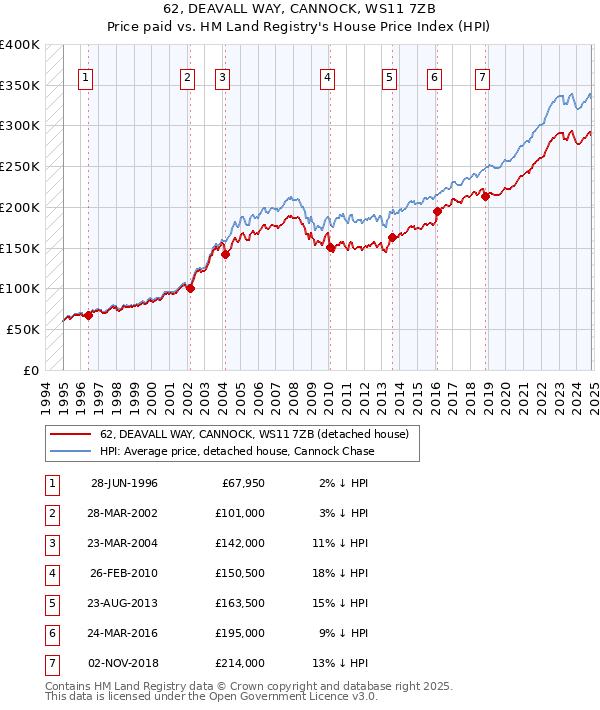 62, DEAVALL WAY, CANNOCK, WS11 7ZB: Price paid vs HM Land Registry's House Price Index