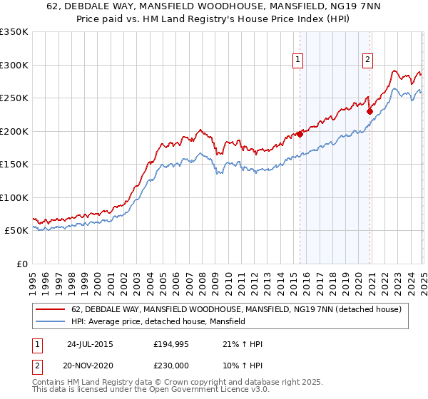 62, DEBDALE WAY, MANSFIELD WOODHOUSE, MANSFIELD, NG19 7NN: Price paid vs HM Land Registry's House Price Index