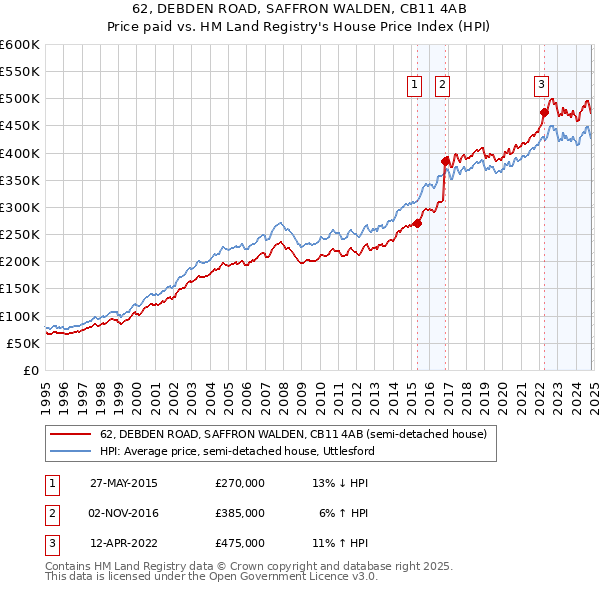 62, DEBDEN ROAD, SAFFRON WALDEN, CB11 4AB: Price paid vs HM Land Registry's House Price Index