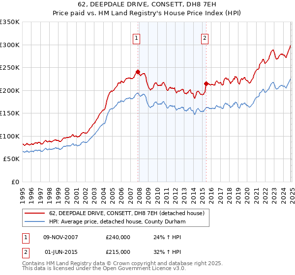 62, DEEPDALE DRIVE, CONSETT, DH8 7EH: Price paid vs HM Land Registry's House Price Index