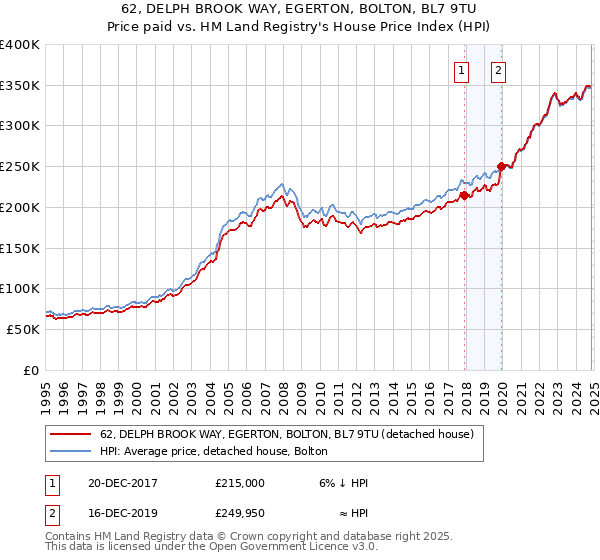 62, DELPH BROOK WAY, EGERTON, BOLTON, BL7 9TU: Price paid vs HM Land Registry's House Price Index