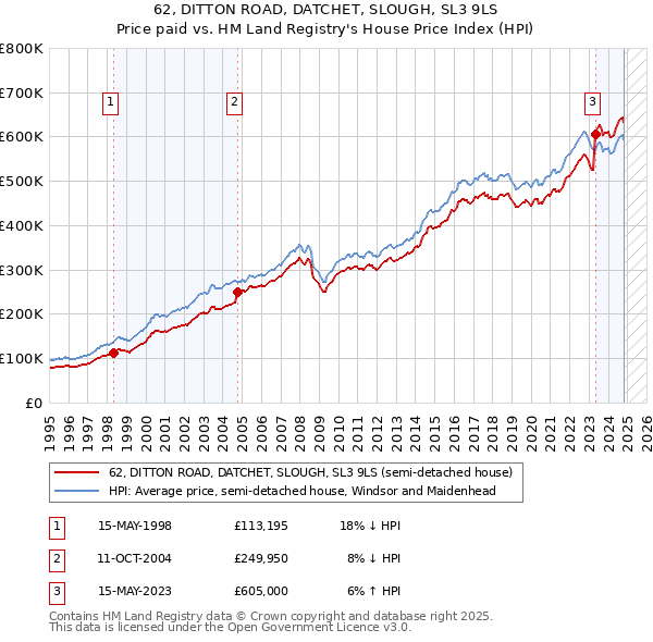 62, DITTON ROAD, DATCHET, SLOUGH, SL3 9LS: Price paid vs HM Land Registry's House Price Index