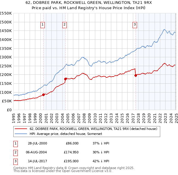 62, DOBREE PARK, ROCKWELL GREEN, WELLINGTON, TA21 9RX: Price paid vs HM Land Registry's House Price Index