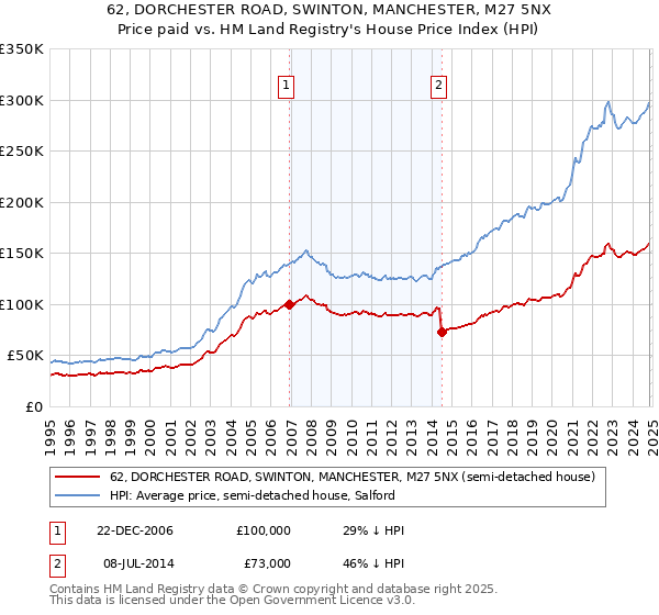 62, DORCHESTER ROAD, SWINTON, MANCHESTER, M27 5NX: Price paid vs HM Land Registry's House Price Index