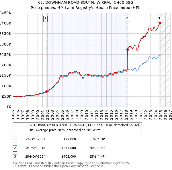 62, DOWNHAM ROAD SOUTH, WIRRAL, CH60 5SG: Price paid vs HM Land Registry's House Price Index