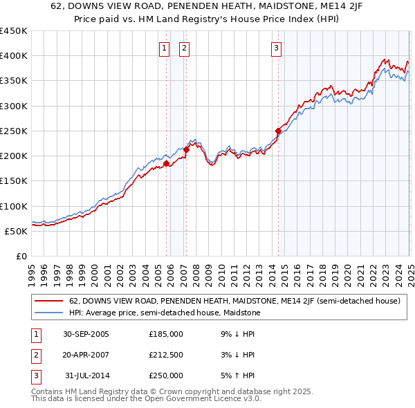 62, DOWNS VIEW ROAD, PENENDEN HEATH, MAIDSTONE, ME14 2JF: Price paid vs HM Land Registry's House Price Index