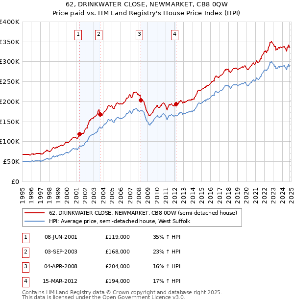 62, DRINKWATER CLOSE, NEWMARKET, CB8 0QW: Price paid vs HM Land Registry's House Price Index