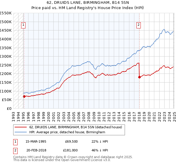 62, DRUIDS LANE, BIRMINGHAM, B14 5SN: Price paid vs HM Land Registry's House Price Index