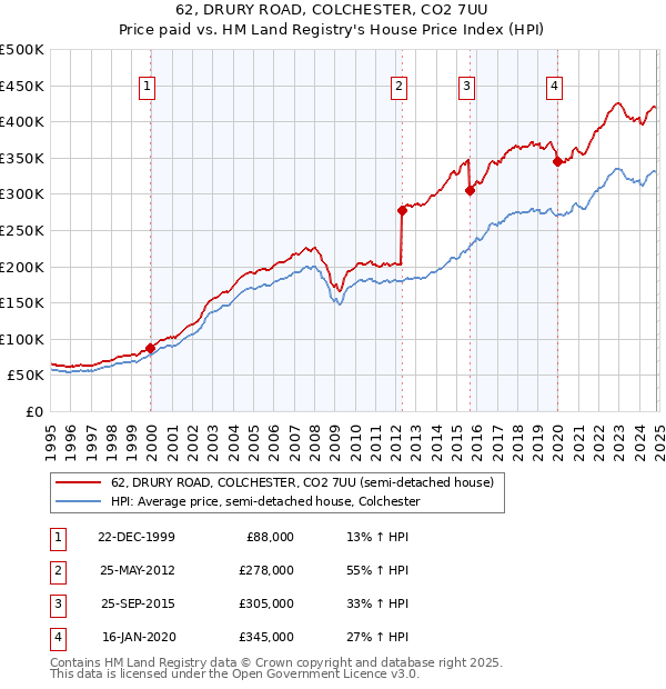 62, DRURY ROAD, COLCHESTER, CO2 7UU: Price paid vs HM Land Registry's House Price Index