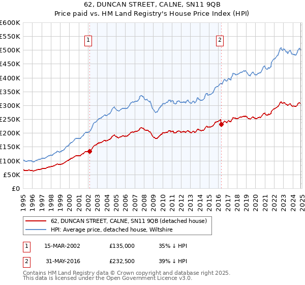 62, DUNCAN STREET, CALNE, SN11 9QB: Price paid vs HM Land Registry's House Price Index