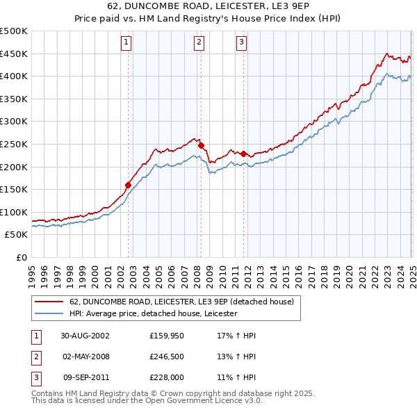 62, DUNCOMBE ROAD, LEICESTER, LE3 9EP: Price paid vs HM Land Registry's House Price Index