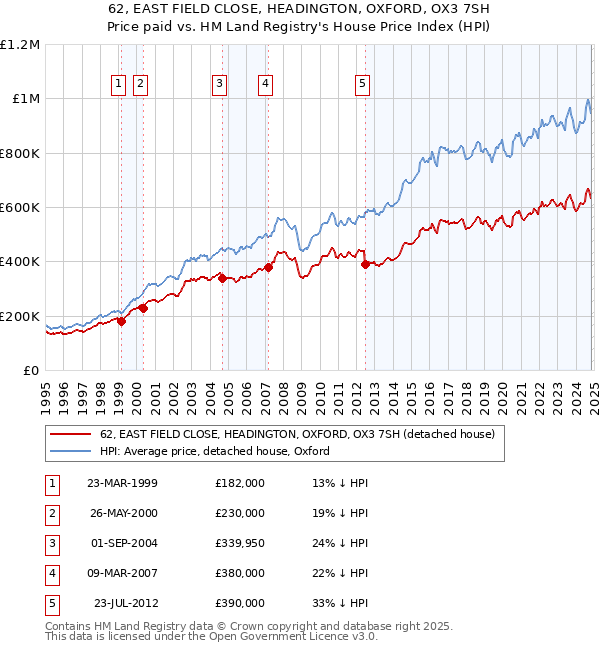 62, EAST FIELD CLOSE, HEADINGTON, OXFORD, OX3 7SH: Price paid vs HM Land Registry's House Price Index