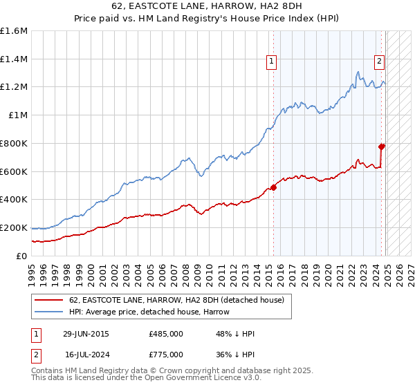 62, EASTCOTE LANE, HARROW, HA2 8DH: Price paid vs HM Land Registry's House Price Index