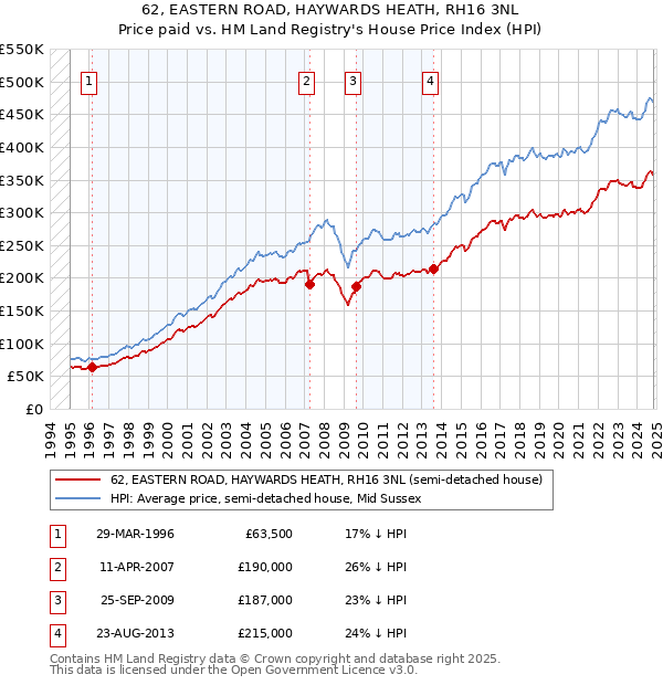 62, EASTERN ROAD, HAYWARDS HEATH, RH16 3NL: Price paid vs HM Land Registry's House Price Index