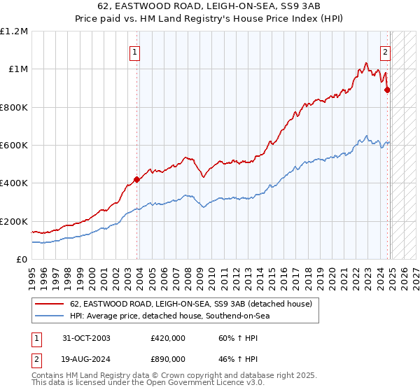 62, EASTWOOD ROAD, LEIGH-ON-SEA, SS9 3AB: Price paid vs HM Land Registry's House Price Index