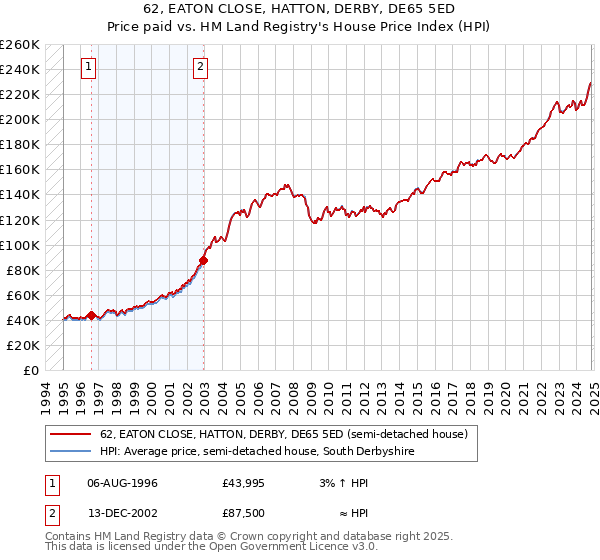 62, EATON CLOSE, HATTON, DERBY, DE65 5ED: Price paid vs HM Land Registry's House Price Index