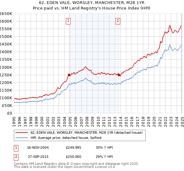 62, EDEN VALE, WORSLEY, MANCHESTER, M28 1YR: Price paid vs HM Land Registry's House Price Index