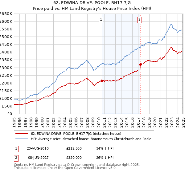 62, EDWINA DRIVE, POOLE, BH17 7JG: Price paid vs HM Land Registry's House Price Index