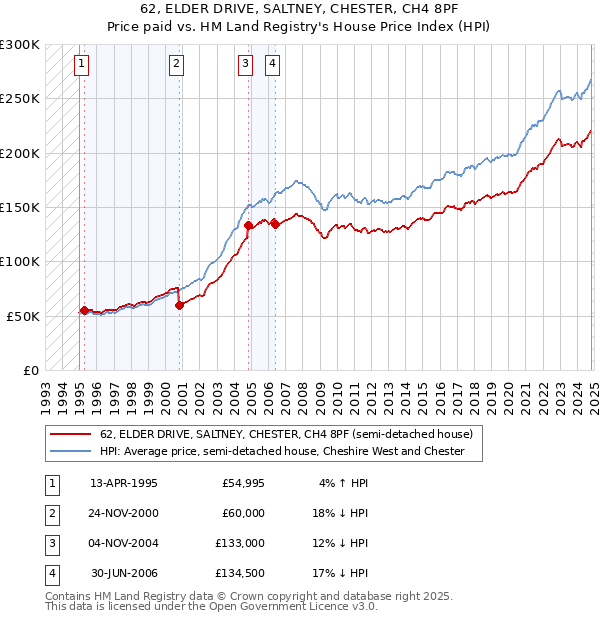 62, ELDER DRIVE, SALTNEY, CHESTER, CH4 8PF: Price paid vs HM Land Registry's House Price Index