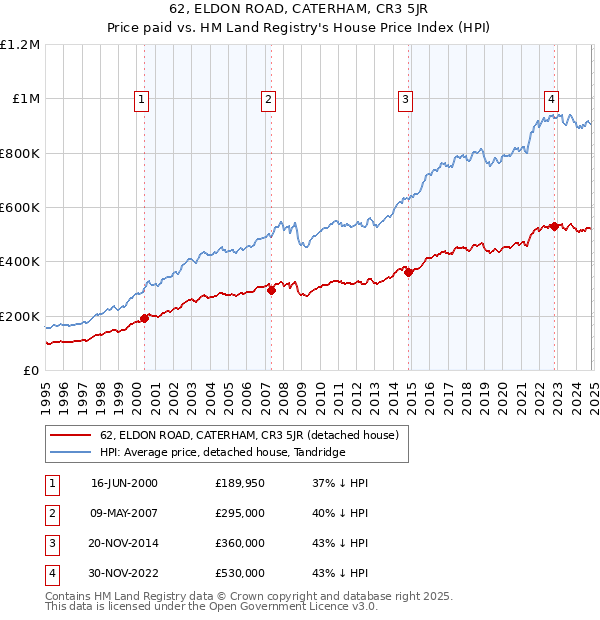 62, ELDON ROAD, CATERHAM, CR3 5JR: Price paid vs HM Land Registry's House Price Index