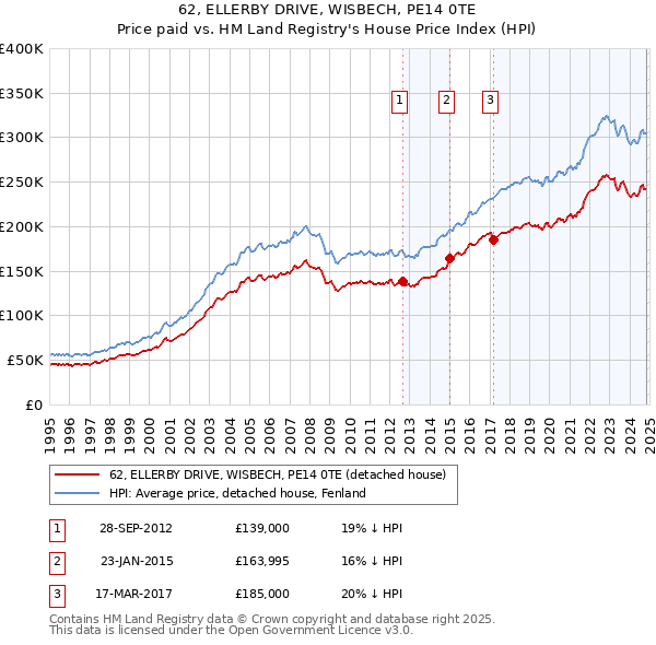 62, ELLERBY DRIVE, WISBECH, PE14 0TE: Price paid vs HM Land Registry's House Price Index