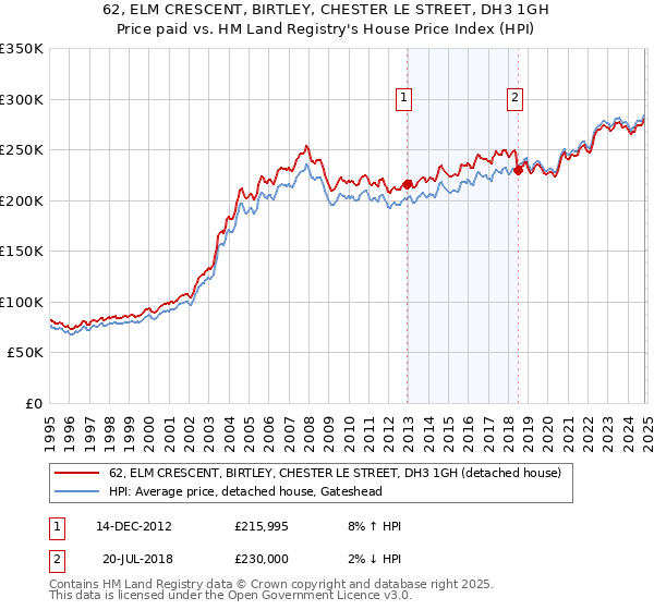 62, ELM CRESCENT, BIRTLEY, CHESTER LE STREET, DH3 1GH: Price paid vs HM Land Registry's House Price Index