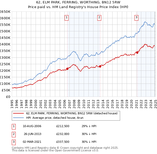 62, ELM PARK, FERRING, WORTHING, BN12 5RW: Price paid vs HM Land Registry's House Price Index