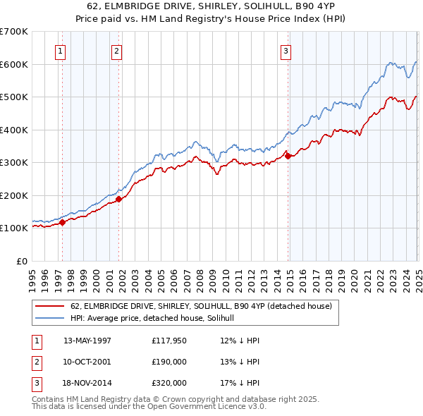 62, ELMBRIDGE DRIVE, SHIRLEY, SOLIHULL, B90 4YP: Price paid vs HM Land Registry's House Price Index