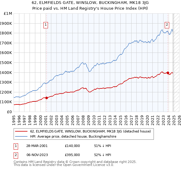 62, ELMFIELDS GATE, WINSLOW, BUCKINGHAM, MK18 3JG: Price paid vs HM Land Registry's House Price Index