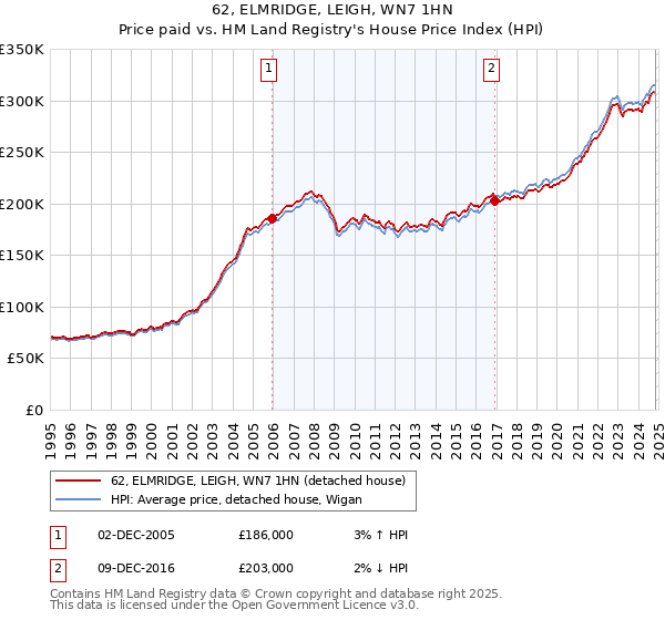 62, ELMRIDGE, LEIGH, WN7 1HN: Price paid vs HM Land Registry's House Price Index