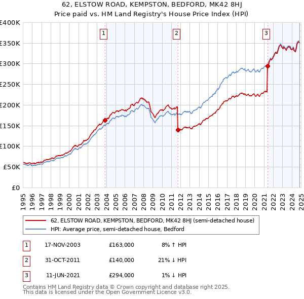 62, ELSTOW ROAD, KEMPSTON, BEDFORD, MK42 8HJ: Price paid vs HM Land Registry's House Price Index