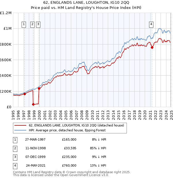 62, ENGLANDS LANE, LOUGHTON, IG10 2QQ: Price paid vs HM Land Registry's House Price Index