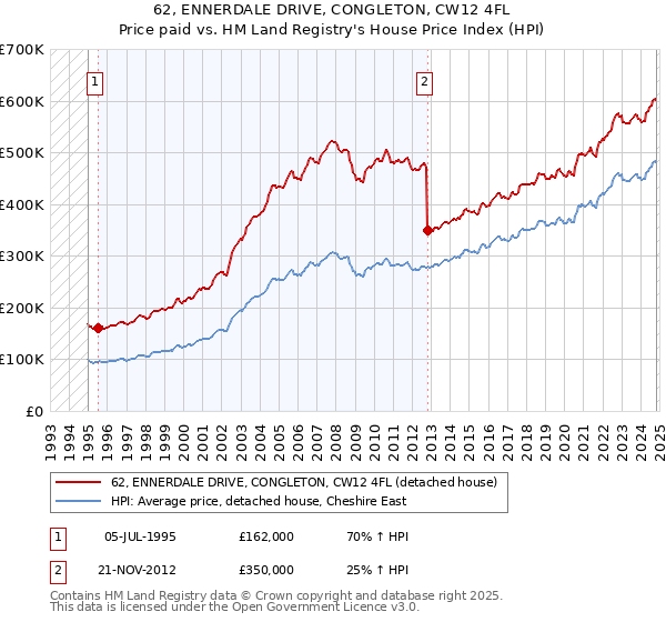 62, ENNERDALE DRIVE, CONGLETON, CW12 4FL: Price paid vs HM Land Registry's House Price Index