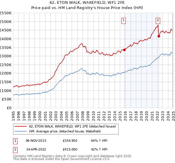 62, ETON WALK, WAKEFIELD, WF1 2FE: Price paid vs HM Land Registry's House Price Index