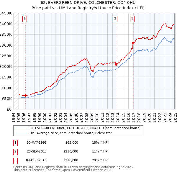 62, EVERGREEN DRIVE, COLCHESTER, CO4 0HU: Price paid vs HM Land Registry's House Price Index