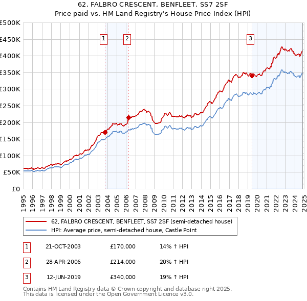 62, FALBRO CRESCENT, BENFLEET, SS7 2SF: Price paid vs HM Land Registry's House Price Index