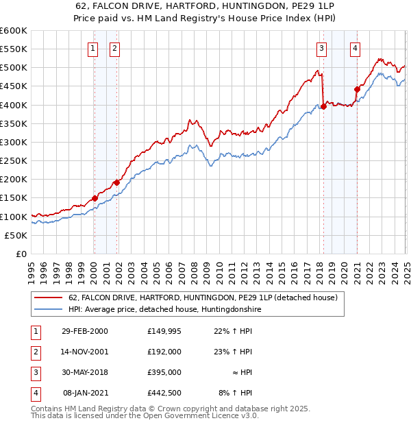 62, FALCON DRIVE, HARTFORD, HUNTINGDON, PE29 1LP: Price paid vs HM Land Registry's House Price Index