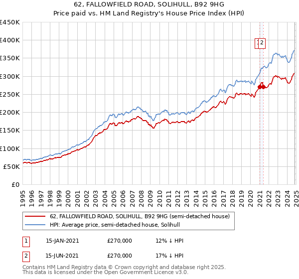 62, FALLOWFIELD ROAD, SOLIHULL, B92 9HG: Price paid vs HM Land Registry's House Price Index