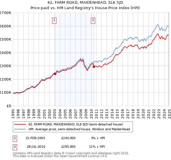 62, FARM ROAD, MAIDENHEAD, SL6 5JD: Price paid vs HM Land Registry's House Price Index