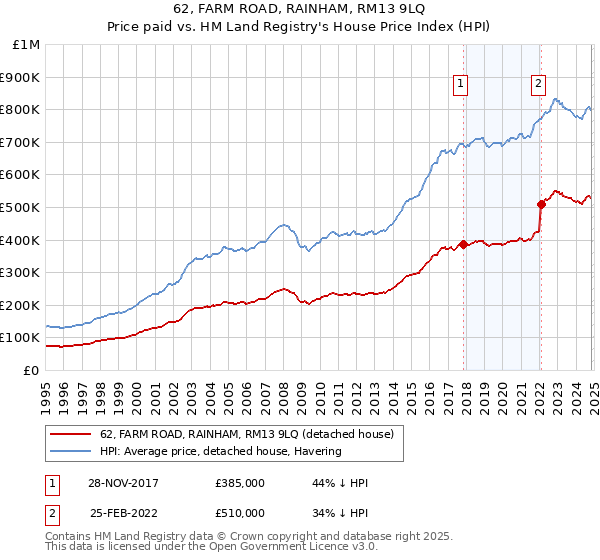 62, FARM ROAD, RAINHAM, RM13 9LQ: Price paid vs HM Land Registry's House Price Index