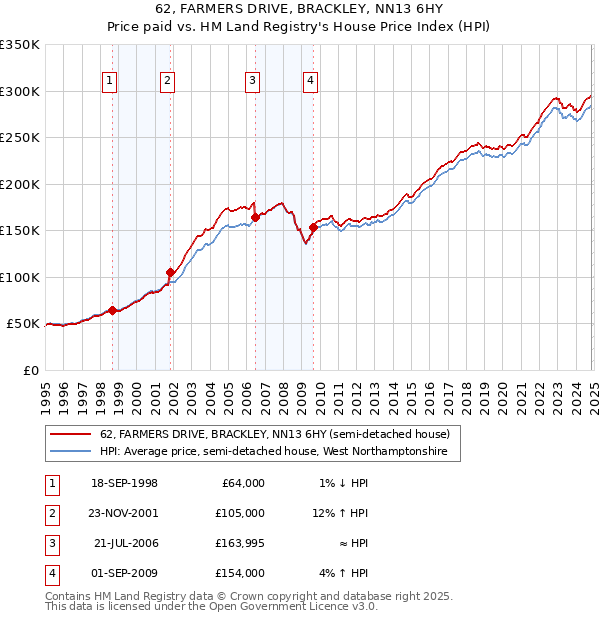 62, FARMERS DRIVE, BRACKLEY, NN13 6HY: Price paid vs HM Land Registry's House Price Index