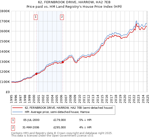 62, FERNBROOK DRIVE, HARROW, HA2 7EB: Price paid vs HM Land Registry's House Price Index