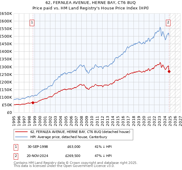 62, FERNLEA AVENUE, HERNE BAY, CT6 8UQ: Price paid vs HM Land Registry's House Price Index