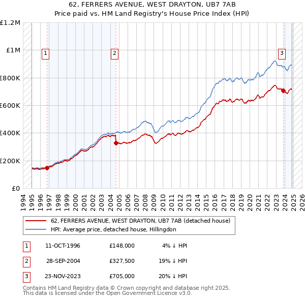 62, FERRERS AVENUE, WEST DRAYTON, UB7 7AB: Price paid vs HM Land Registry's House Price Index