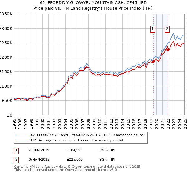 62, FFORDD Y GLOWYR, MOUNTAIN ASH, CF45 4FD: Price paid vs HM Land Registry's House Price Index