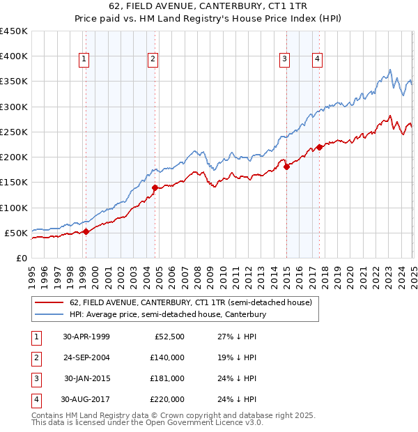 62, FIELD AVENUE, CANTERBURY, CT1 1TR: Price paid vs HM Land Registry's House Price Index