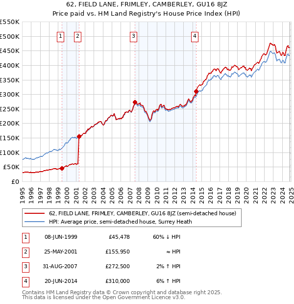 62, FIELD LANE, FRIMLEY, CAMBERLEY, GU16 8JZ: Price paid vs HM Land Registry's House Price Index