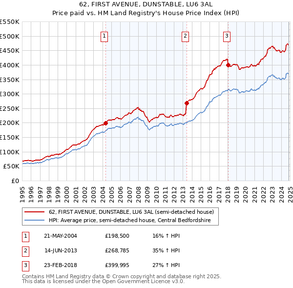 62, FIRST AVENUE, DUNSTABLE, LU6 3AL: Price paid vs HM Land Registry's House Price Index